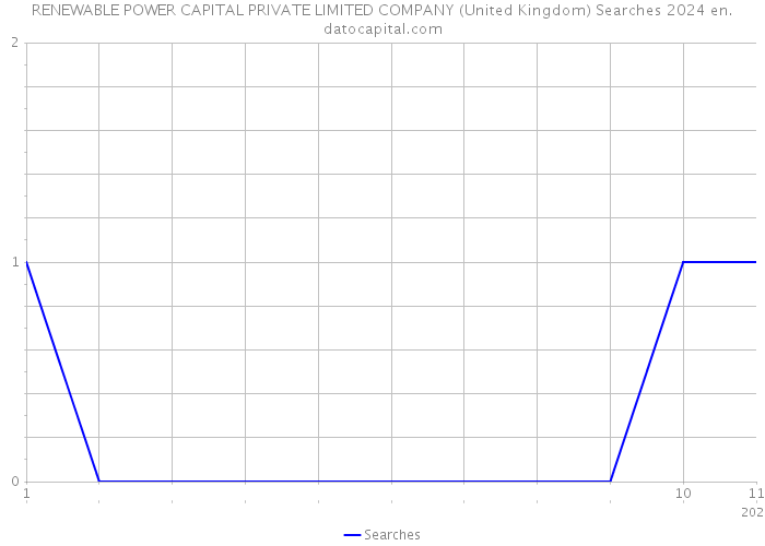 RENEWABLE POWER CAPITAL PRIVATE LIMITED COMPANY (United Kingdom) Searches 2024 