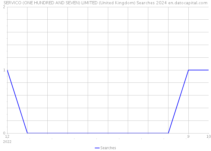 SERVICO (ONE HUNDRED AND SEVEN) LIMITED (United Kingdom) Searches 2024 