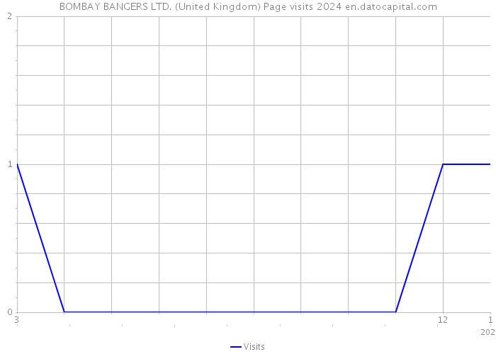 BOMBAY BANGERS LTD. (United Kingdom) Page visits 2024 