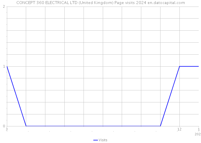 CONCEPT 360 ELECTRICAL LTD (United Kingdom) Page visits 2024 