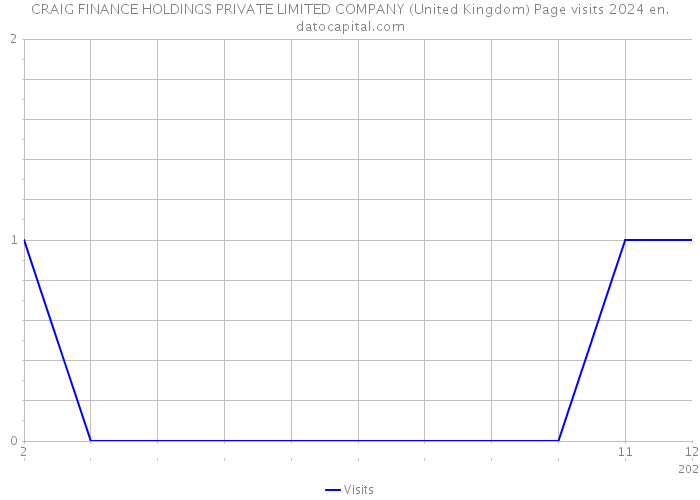 CRAIG FINANCE HOLDINGS PRIVATE LIMITED COMPANY (United Kingdom) Page visits 2024 