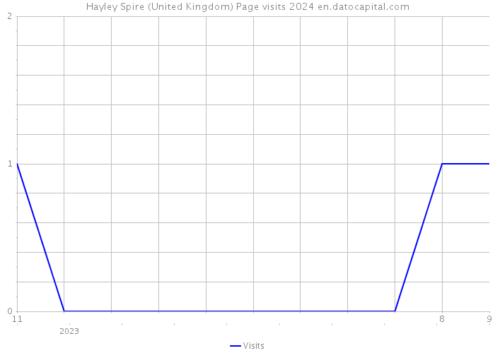 Hayley Spire (United Kingdom) Page visits 2024 