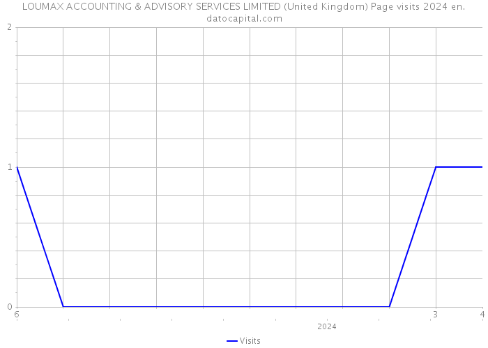 LOUMAX ACCOUNTING & ADVISORY SERVICES LIMITED (United Kingdom) Page visits 2024 