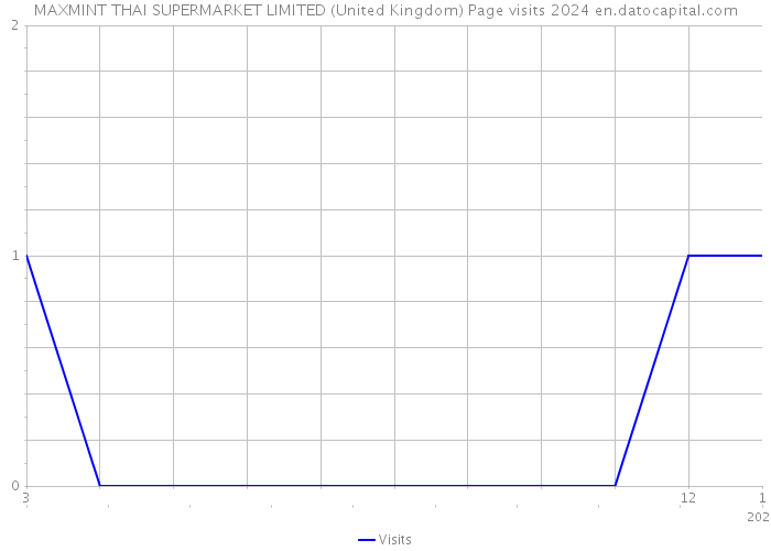 MAXMINT THAI SUPERMARKET LIMITED (United Kingdom) Page visits 2024 