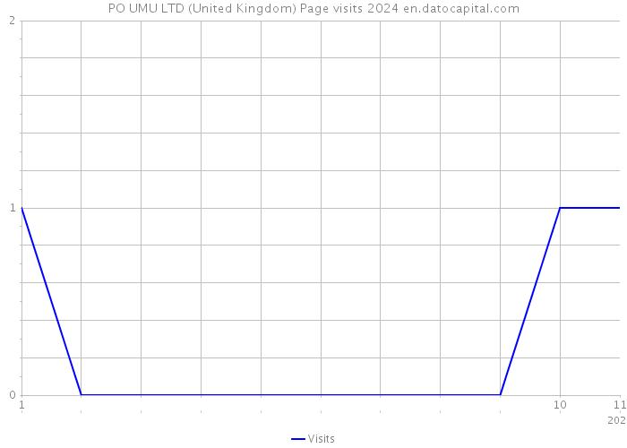 PO UMU LTD (United Kingdom) Page visits 2024 