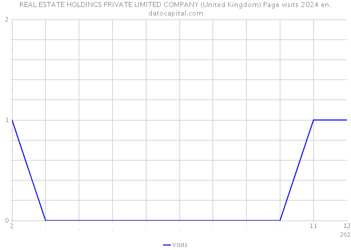 REAL ESTATE HOLDINGS PRIVATE LIMITED COMPANY (United Kingdom) Page visits 2024 