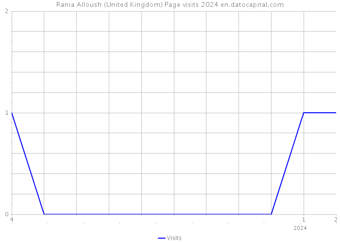 Rania Alloush (United Kingdom) Page visits 2024 