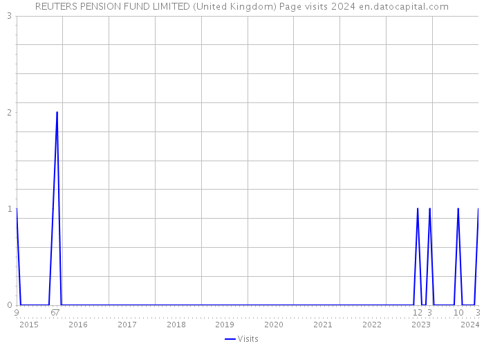 REUTERS PENSION FUND LIMITED (United Kingdom) Page visits 2024 