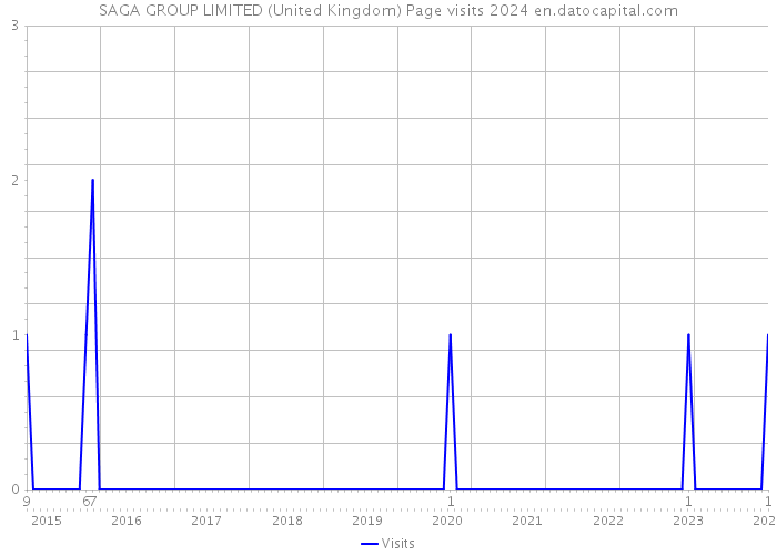SAGA GROUP LIMITED (United Kingdom) Page visits 2024 