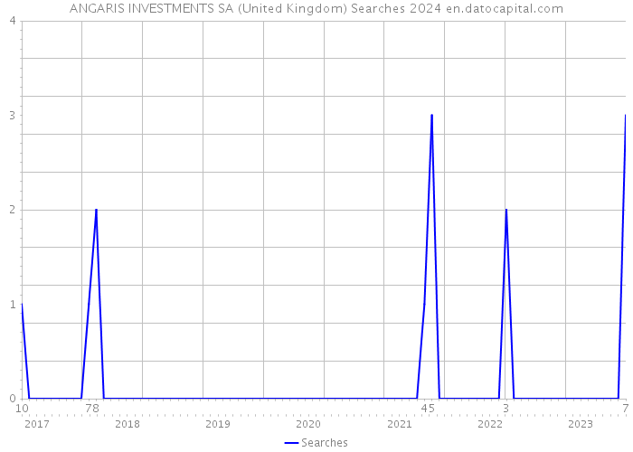 ANGARIS INVESTMENTS SA (United Kingdom) Searches 2024 