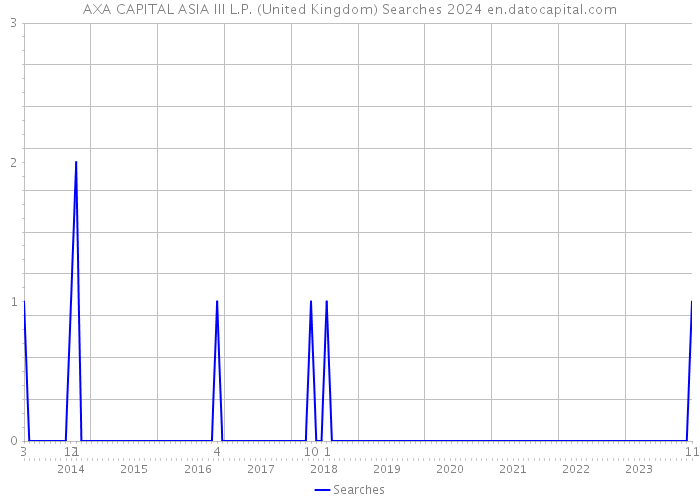 AXA CAPITAL ASIA III L.P. (United Kingdom) Searches 2024 
