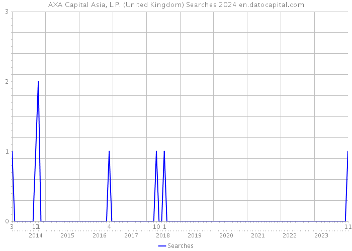 AXA Capital Asia, L.P. (United Kingdom) Searches 2024 