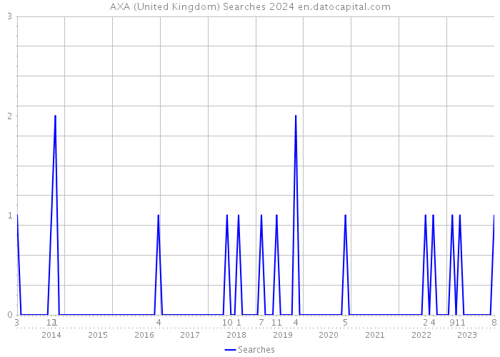AXA (United Kingdom) Searches 2024 