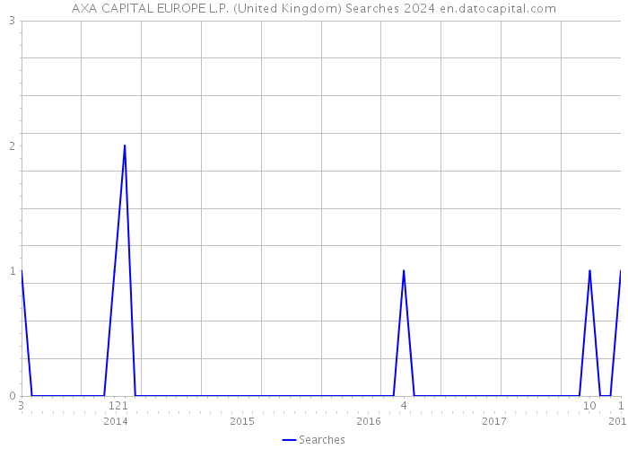 AXA CAPITAL EUROPE L.P. (United Kingdom) Searches 2024 