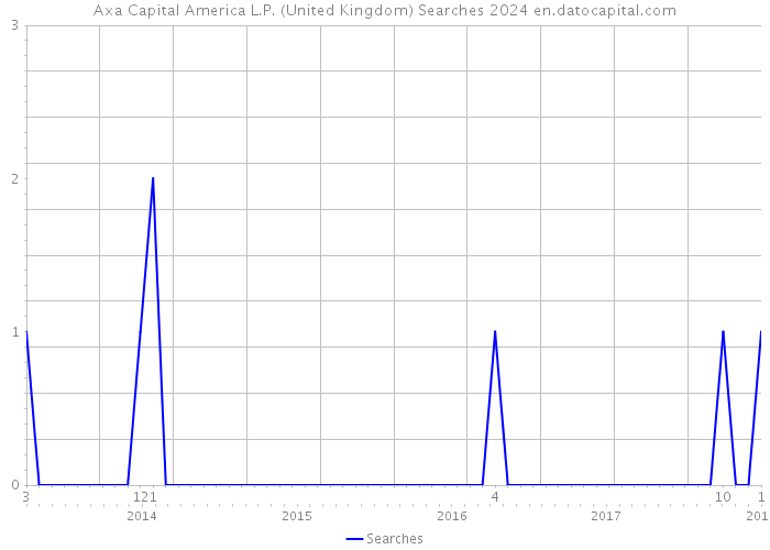 Axa Capital America L.P. (United Kingdom) Searches 2024 