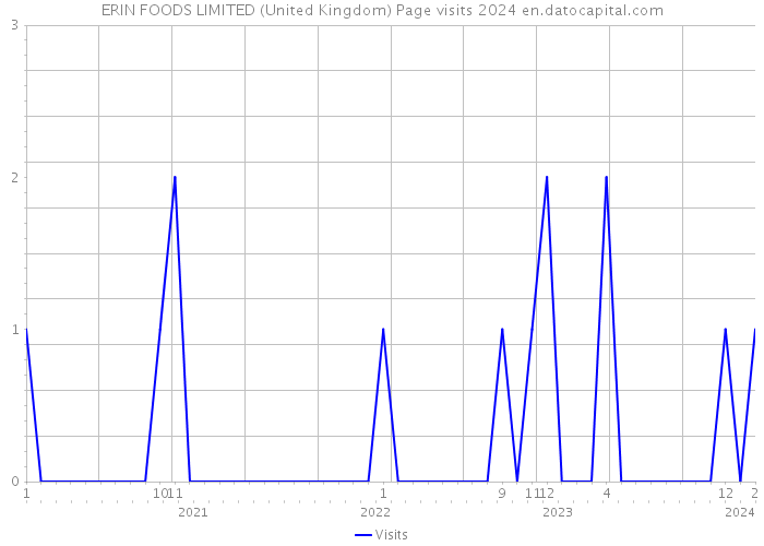 ERIN FOODS LIMITED (United Kingdom) Page visits 2024 