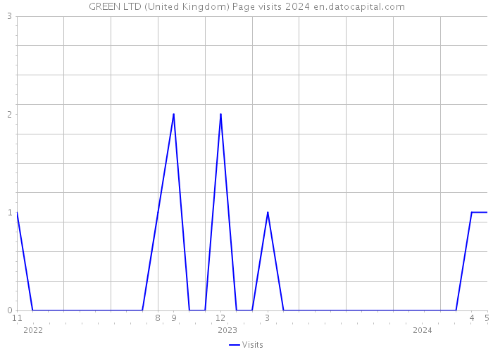 GREEN LTD (United Kingdom) Page visits 2024 
