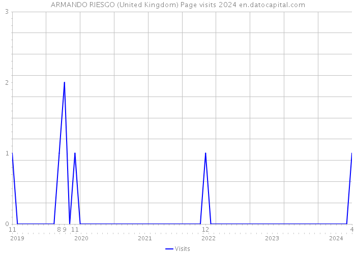 ARMANDO RIESGO (United Kingdom) Page visits 2024 