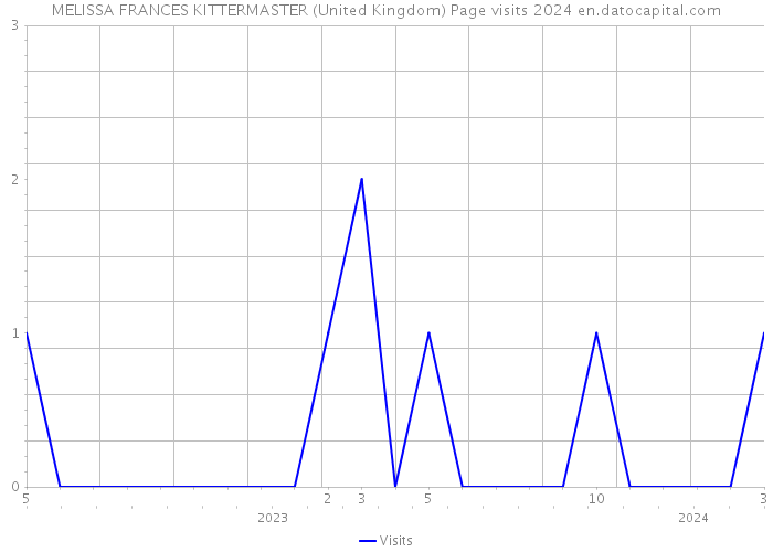 MELISSA FRANCES KITTERMASTER (United Kingdom) Page visits 2024 