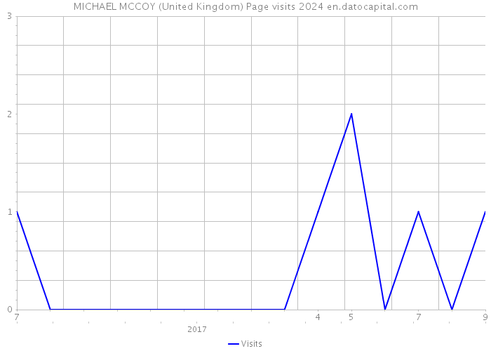 MICHAEL MCCOY (United Kingdom) Page visits 2024 