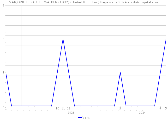 MARJORIE ELIZABETH WALKER (1932) (United Kingdom) Page visits 2024 