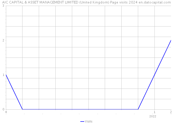 AIC CAPITAL & ASSET MANAGEMENT LIMITED (United Kingdom) Page visits 2024 