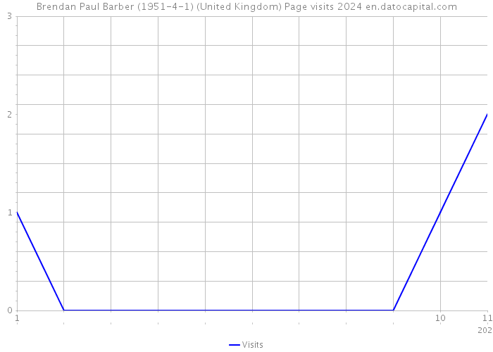Brendan Paul Barber (1951-4-1) (United Kingdom) Page visits 2024 