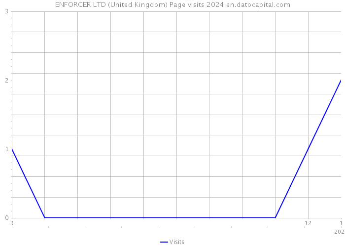 ENFORCER LTD (United Kingdom) Page visits 2024 