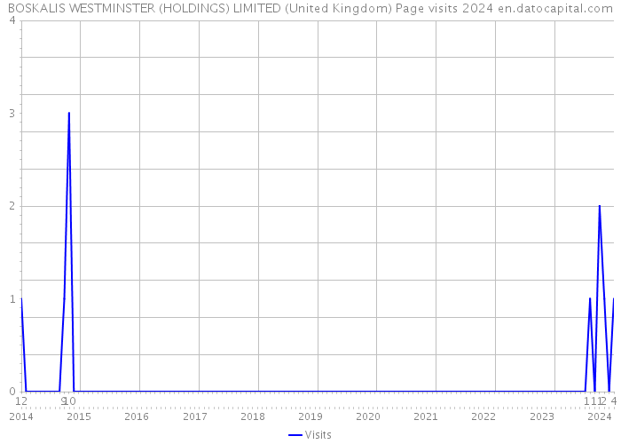 BOSKALIS WESTMINSTER (HOLDINGS) LIMITED (United Kingdom) Page visits 2024 