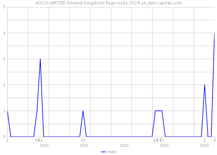 ASCO LIMITED (United Kingdom) Page visits 2024 