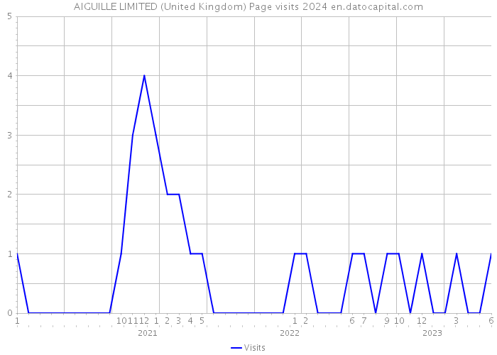 AIGUILLE LIMITED (United Kingdom) Page visits 2024 