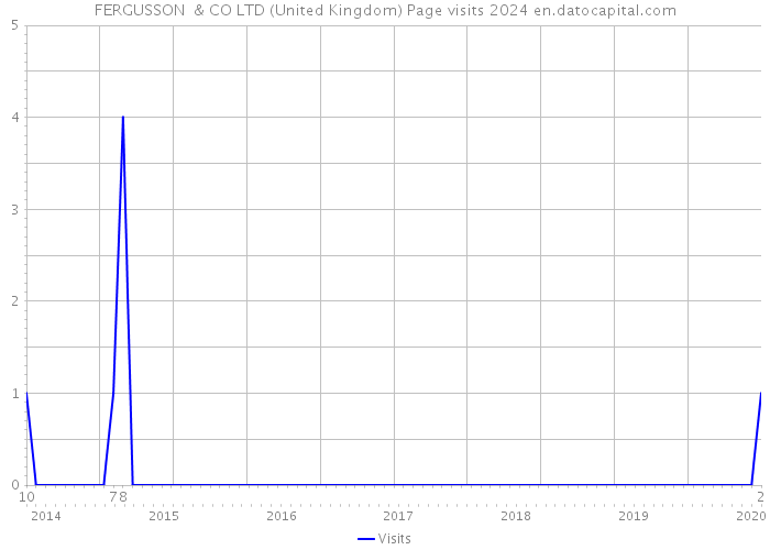 FERGUSSON & CO LTD (United Kingdom) Page visits 2024 