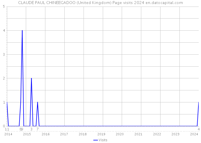 CLAUDE PAUL CHINEEGADOO (United Kingdom) Page visits 2024 