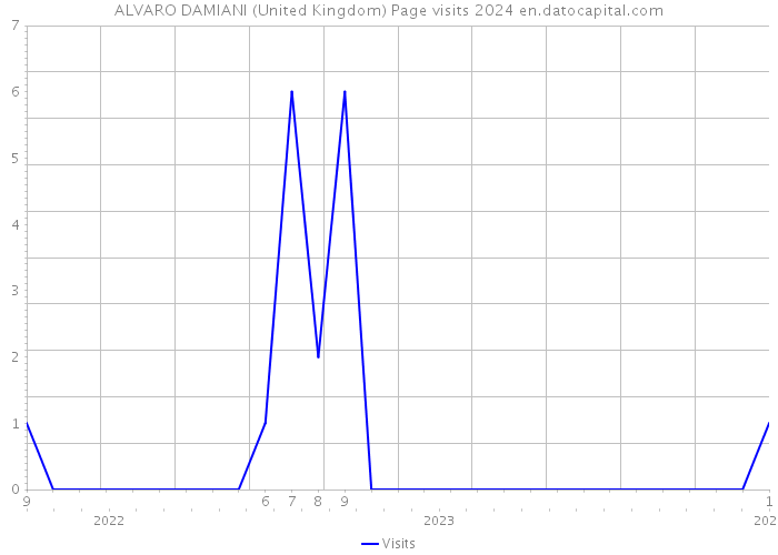ALVARO DAMIANI (United Kingdom) Page visits 2024 