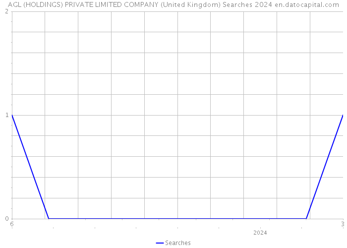 AGL (HOLDINGS) PRIVATE LIMITED COMPANY (United Kingdom) Searches 2024 