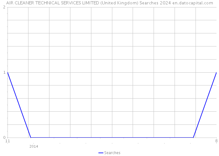 AIR CLEANER TECHNICAL SERVICES LIMITED (United Kingdom) Searches 2024 