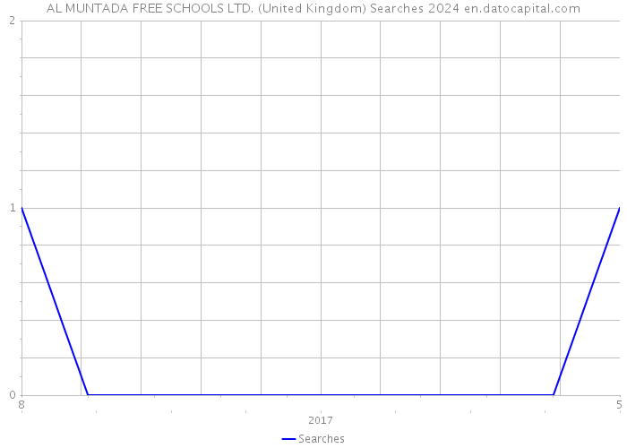 AL MUNTADA FREE SCHOOLS LTD. (United Kingdom) Searches 2024 