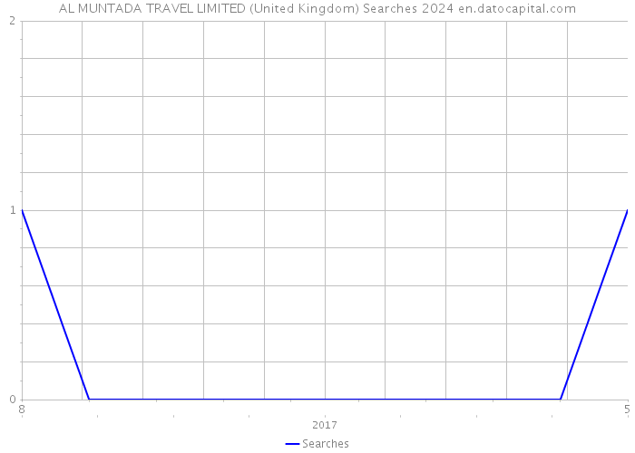 AL MUNTADA TRAVEL LIMITED (United Kingdom) Searches 2024 