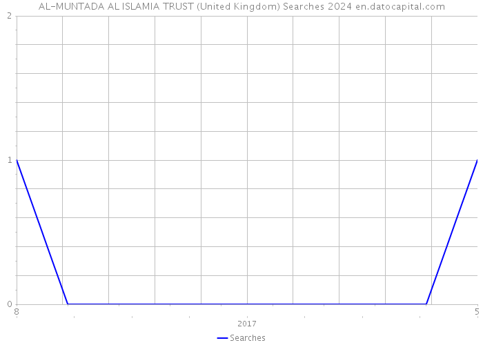 AL-MUNTADA AL ISLAMIA TRUST (United Kingdom) Searches 2024 