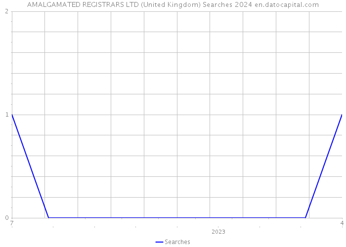 AMALGAMATED REGISTRARS LTD (United Kingdom) Searches 2024 