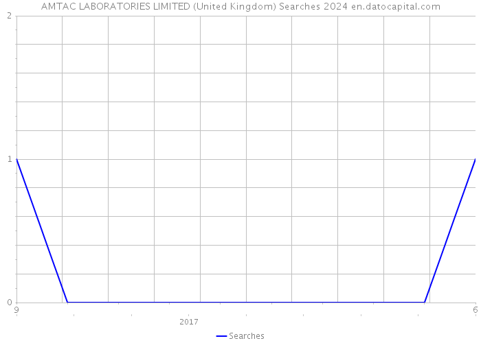 AMTAC LABORATORIES LIMITED (United Kingdom) Searches 2024 