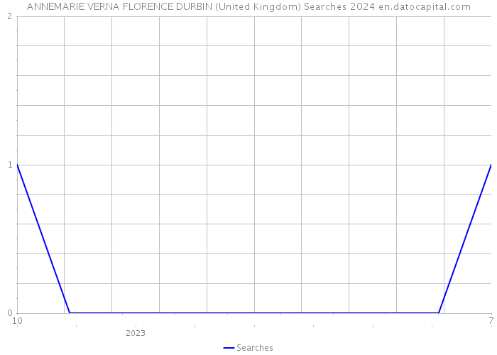 ANNEMARIE VERNA FLORENCE DURBIN (United Kingdom) Searches 2024 