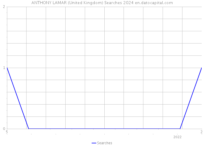 ANTHONY LAMAR (United Kingdom) Searches 2024 