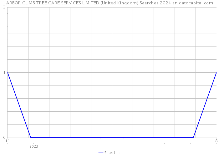 ARBOR CLIMB TREE CARE SERVICES LIMITED (United Kingdom) Searches 2024 