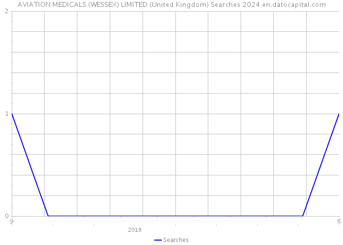 AVIATION MEDICALS (WESSEX) LIMITED (United Kingdom) Searches 2024 
