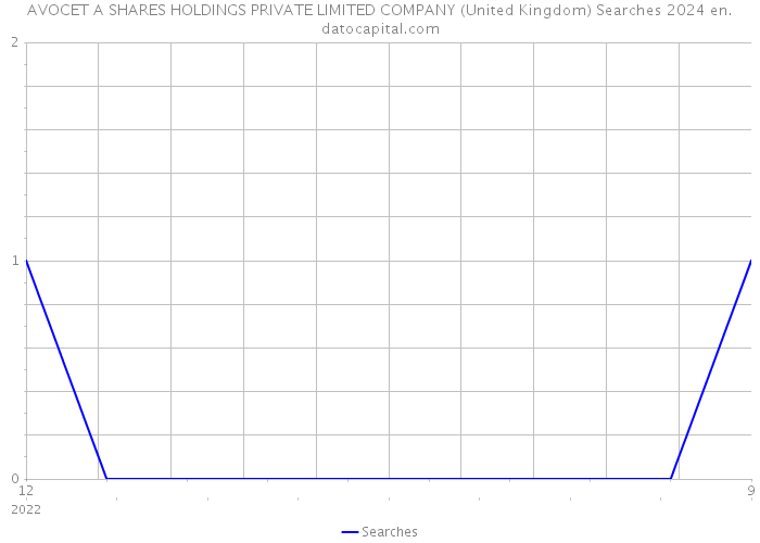 AVOCET A SHARES HOLDINGS PRIVATE LIMITED COMPANY (United Kingdom) Searches 2024 