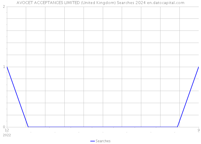 AVOCET ACCEPTANCES LIMITED (United Kingdom) Searches 2024 