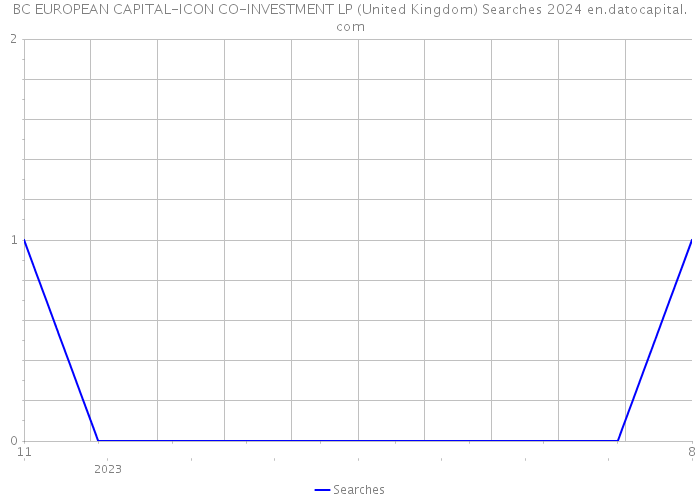 BC EUROPEAN CAPITAL-ICON CO-INVESTMENT LP (United Kingdom) Searches 2024 