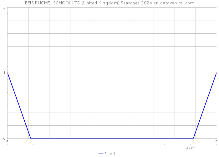 BEIS RUCHEL SCHOOL LTD (United Kingdom) Searches 2024 