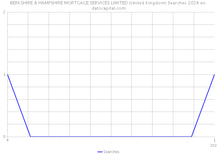 BERKSHIRE & HAMPSHIRE MORTGAGE SERVICES LIMITED (United Kingdom) Searches 2024 